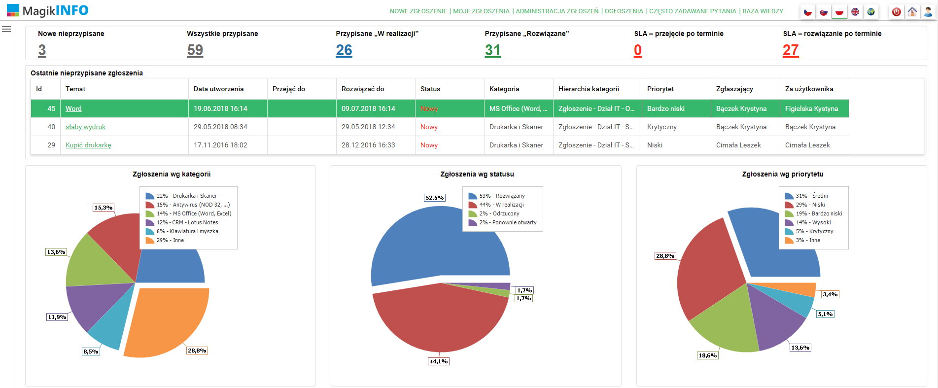 MagikINFO Helpdesk dashboard